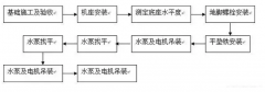成都纬轩互动娱乐开发有限公司安装施工组织设计